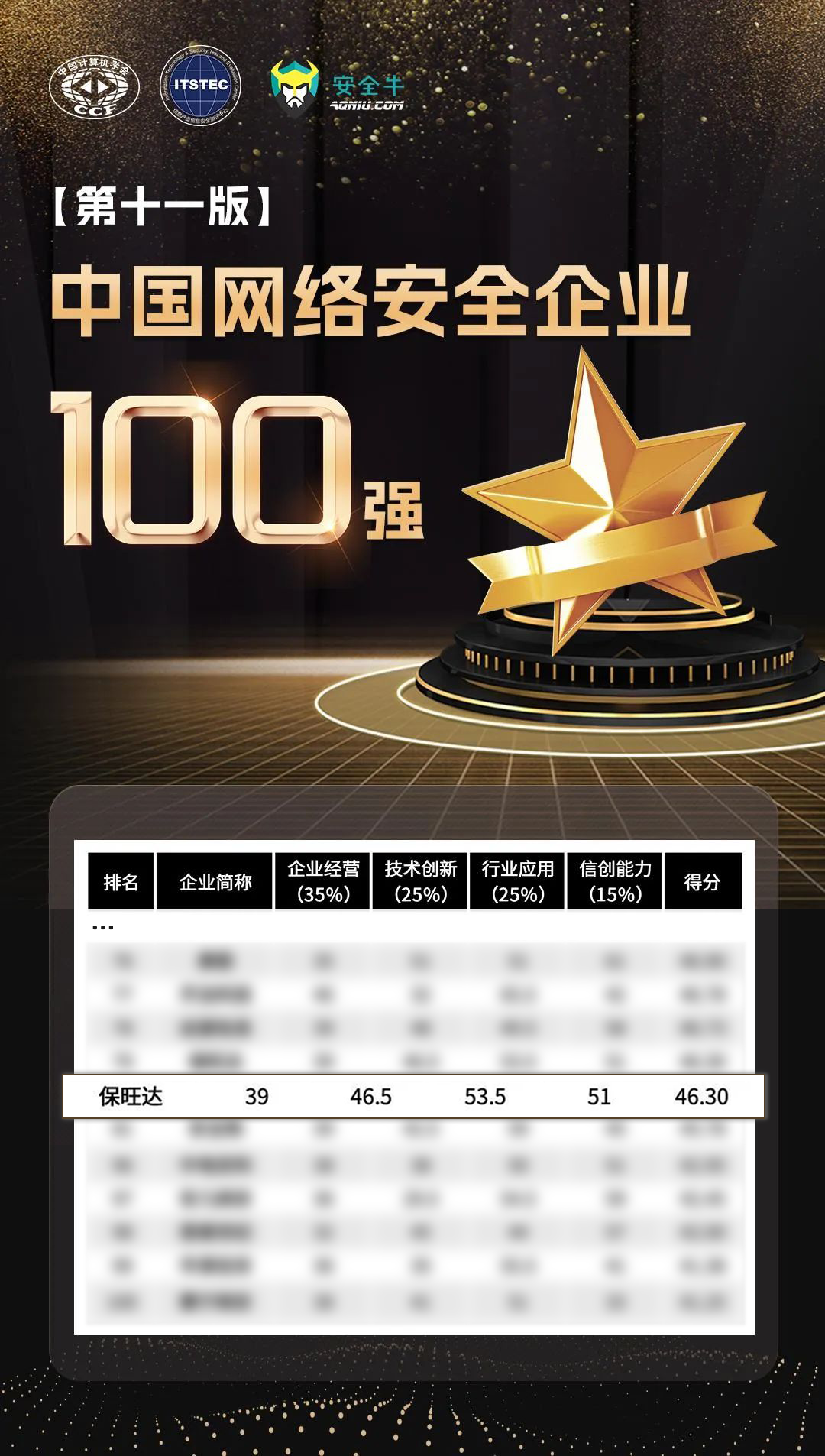 实力攀缘，，更上一层 | 云顶集团再度上榜清静！！！吨泄缜寰财笠100强》